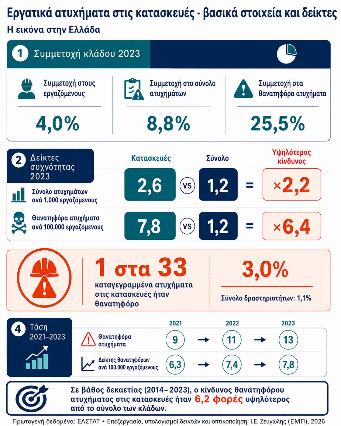 Infographic με στατιστικά στοιχεία για τα εργατικά ατυχήματα στις κατασκευές στην Ελλάδα το 2023.